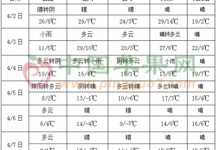 冷空气势力较强 华南江南降水偏少 ()