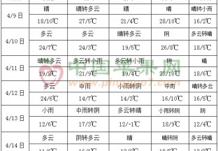 全國大部氣溫起伏明顯 江南華南等地降水增多 ()