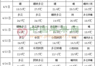 全国大部气温起伏明显 江南华南等地降水增多 ()