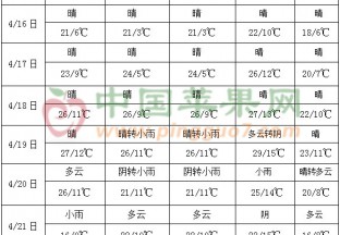 中東部大部降水偏多 北方地區氣溫偏高 ()