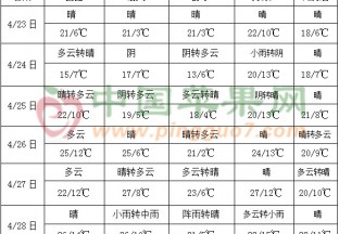 全國大部地區氣溫偏高 29日起南方雨水再度增多 ()