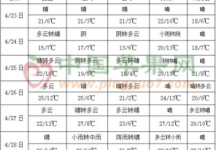 全国大部地区气温偏高 29日起南方雨水再度增多 ()