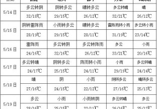 未來十天南方地區將有較強降雨 ()