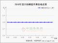 产地甩卖急售  乱行迹象已现 ()