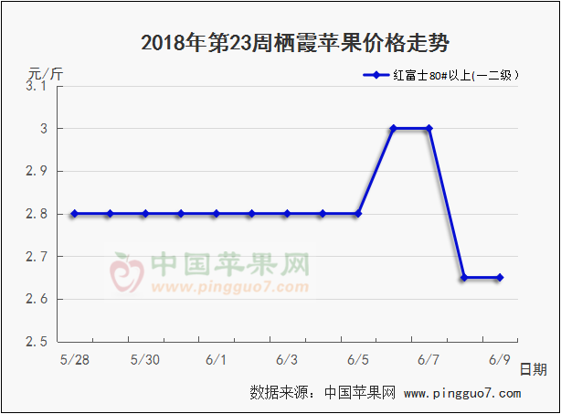 2018年6月9日栖霞苹果价格走势图