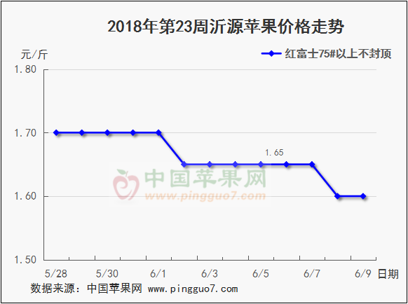 2018年6月9日山东苹果价格走势图