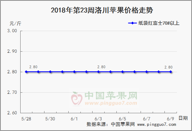 2018年6月9日洛川苹果价格走势图