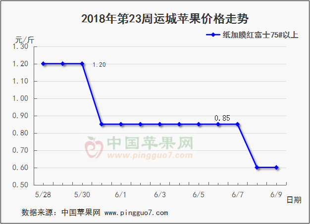 2018年6月9日运城苹果价格走势图