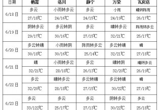 长江中下游降雨增多 华北黄淮局地阶段性高温 ()