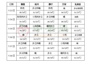 华南华北东北有强降雨 中东部大部仍多高温 ()