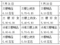 冷风库货源减少  早熟红果价格偏硬 ()