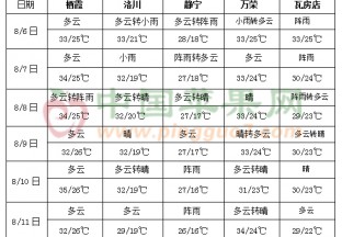 华北东北多阵性降雨 黄淮江淮多晴热高温 ()