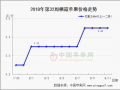 库存富士行情复苏明显  纸袋嘎啦上市增加 ()