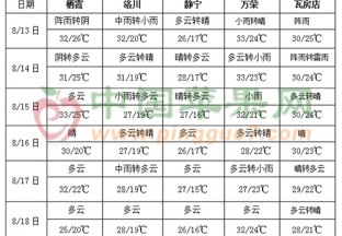 台风活跃 皖豫粤琼将出现强降雨 ()