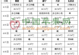 中等强度冷空气影响我国 东北西南多降雨天气 ()