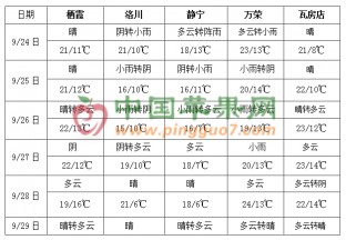 西南地区东部多阴雨天气 北方大部气温起伏大 ()