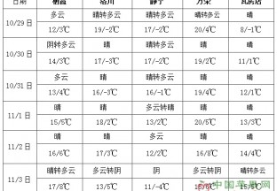 江南華南氣溫持續偏低 “玉兔”將影響南部海域 ()