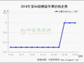 地面貨翹尾  庫存交易開幕 ()