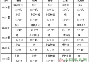 北方地區冷空氣活動頻繁  華北黃淮等地降水偏少 ()