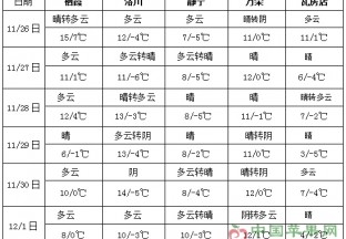 北方地区冷空气活动频繁  华北黄淮等地降水偏少 ()