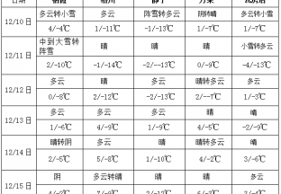 全國大部地區氣溫偏低 黃淮南部有大到暴雪 ()