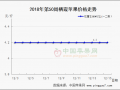 走貨略有增加 價(jià)格平穩(wěn)震蕩 ()