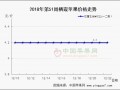 走货量略有增加 价格震荡持稳 ()