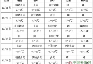 江淮江南有明显雨雪天气 强冷空气影响我国大部 ()