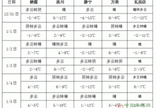 南方阴雨日数多气温低 北方大部降水偏少 ()