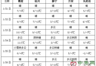 南方大部地區多晴好天氣 ()