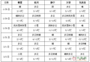 黃淮江淮等地有較明顯降水 ()