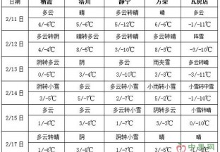 華北黃淮有降水過程 江淮江南多陰雨天氣 ()