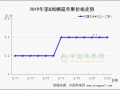 銷區(qū)市場回落 產(chǎn)地行情分化 ()