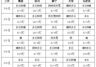 江南华南降雨多气温偏低 北方降水少气温偏高 ()