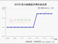 炒貨倒庫現(xiàn)象增多 多地價(jià)格出現(xiàn)上漲 ()