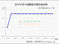 產(chǎn)區(qū)行情僵持 調(diào)貨難度增加 ()