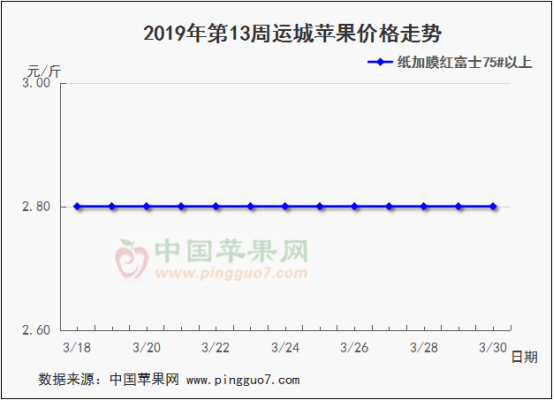 2019年第13周苹果行情分析预测666