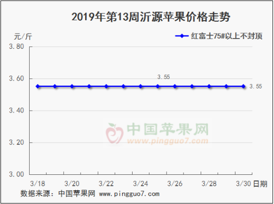 2019年第13周苹果行情分析预测523