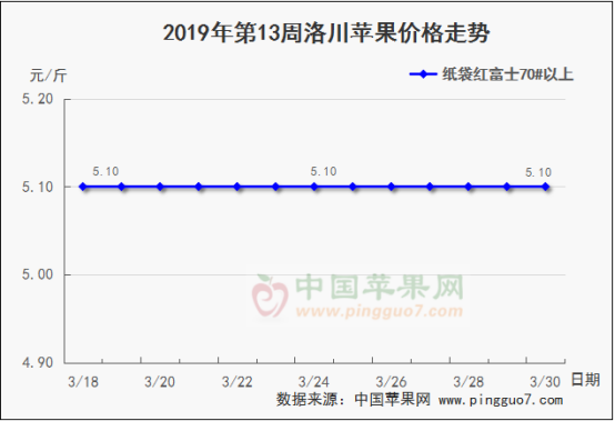 2019年第13周苹果行情分析预测762