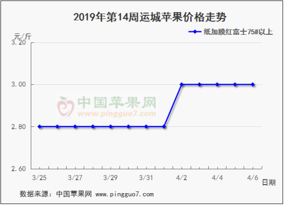 2019年第14周苹果行情分析预测619