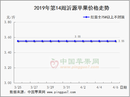 2019年第14周苹果行情分析预测463