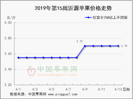 2019年第15周苹果行情分析预测539