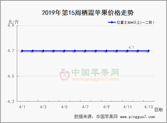 2019年第15周苹果行情分析预测409