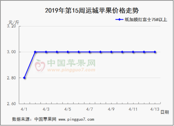 2019年第15周苹果行情分析预测683