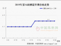 五一备货开始 产区涨势强劲 ()