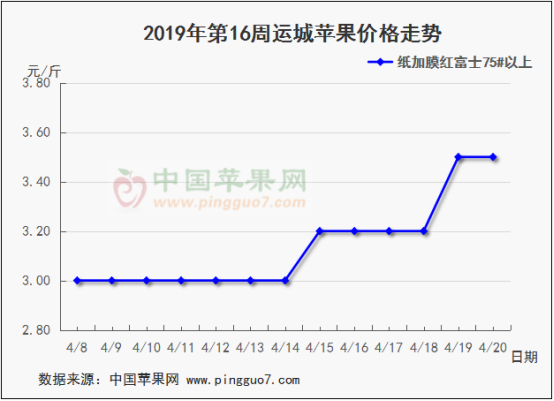 2019年第16周苹果行情分析预测677