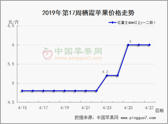 2019年第17周苹果行情分析预测439