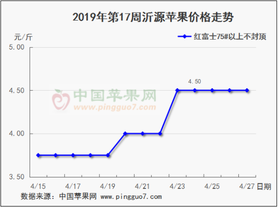 2019年第17周苹果行情分析预测584