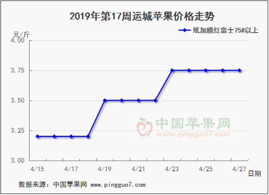 2019年第17周苹果行情分析预测700