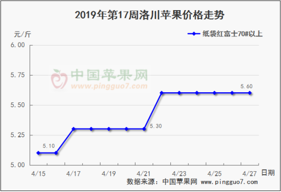 2019年第17周苹果行情分析预测841